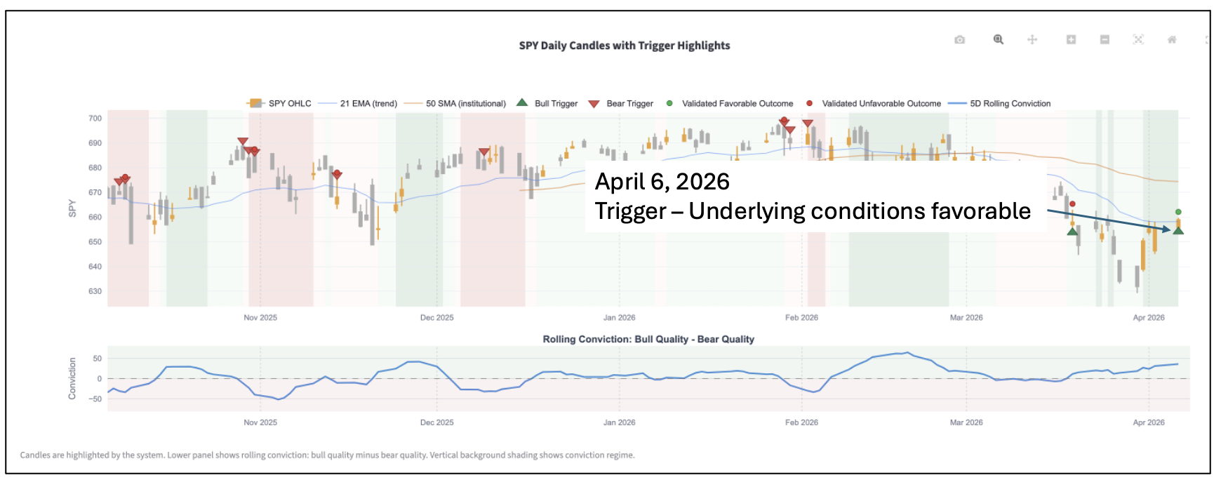 SPY daily candles showing bull trigger April 6 2026 and gap-up confirmation April 9 2026